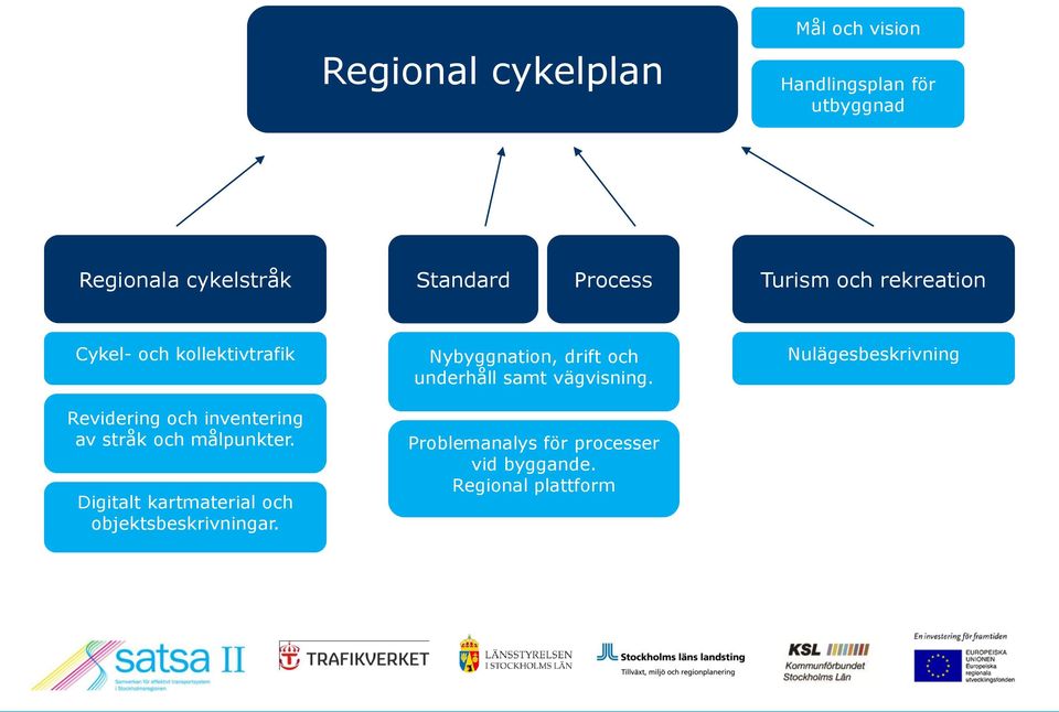 och målpunkter. Digitalt kartmaterial och objektsbeskrivningar.