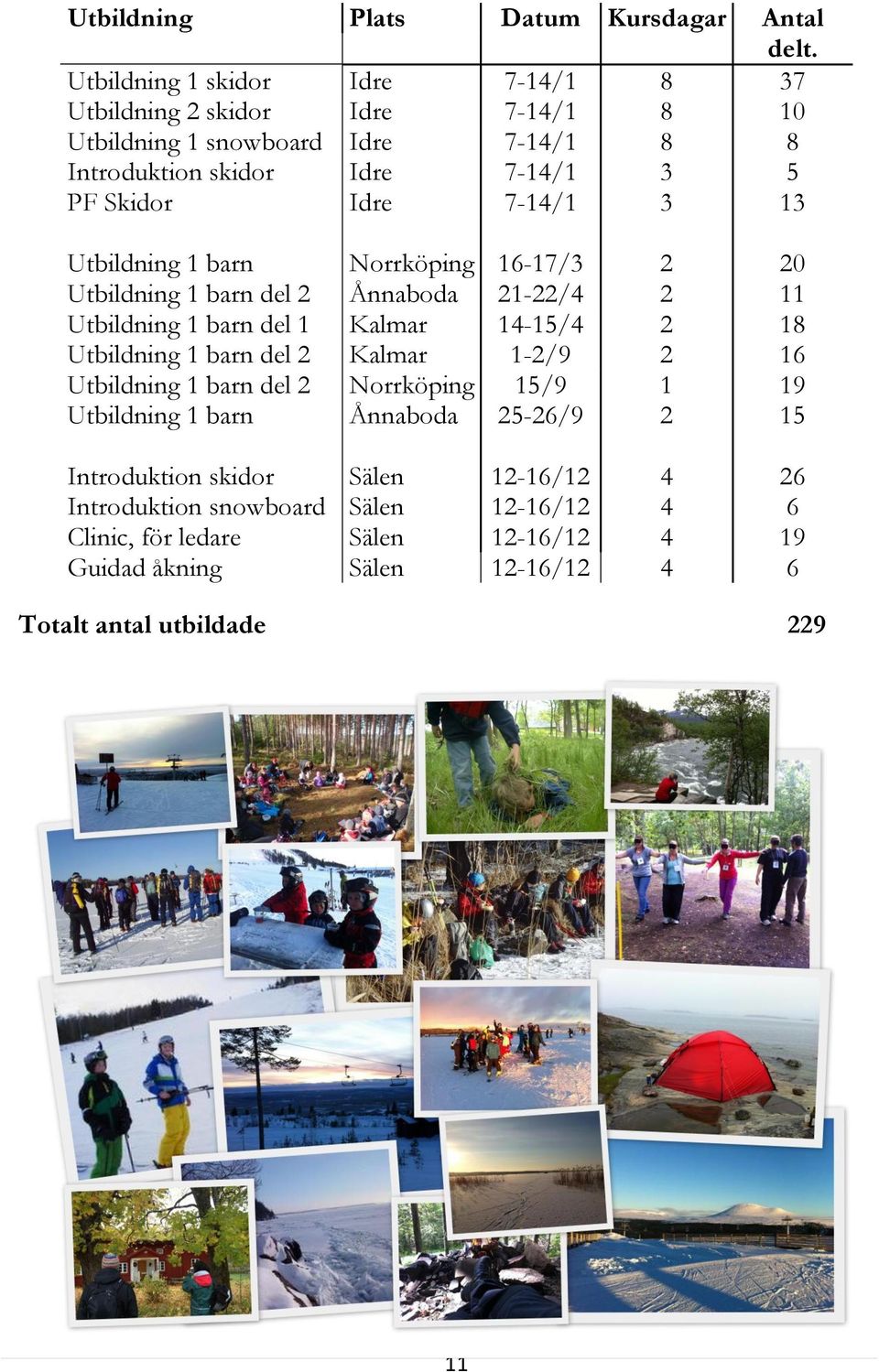 7-14/1 Utbildning 1 barn Norrköping 16-17/3 2 20 Utbildning 1 barn del 2 Ånnaboda 21-22/4 2 11 Utbildning 1 barn del 1 Kalmar 14-15/4 2 18 Utbildning 1 barn del 2