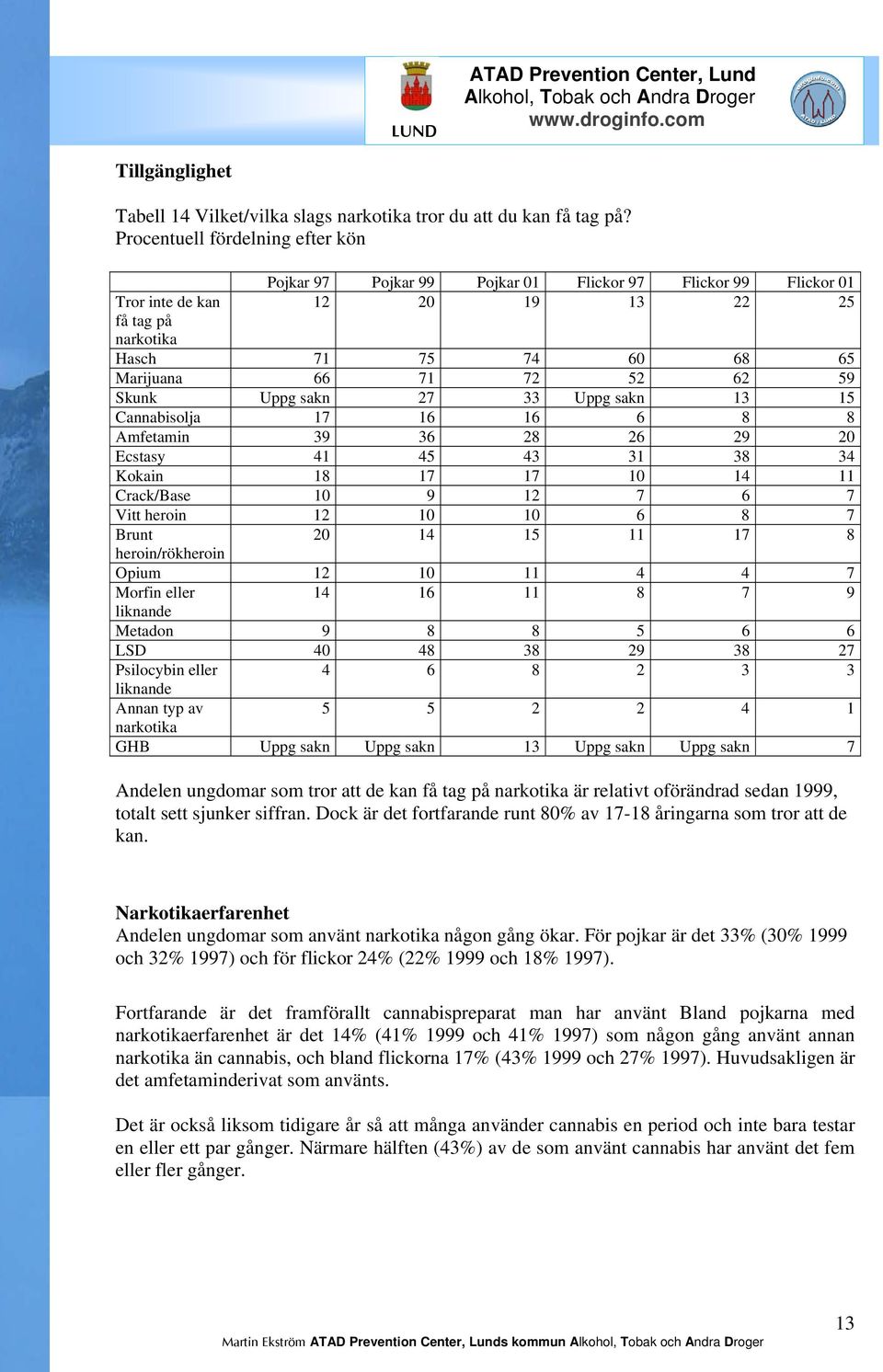 59 Skunk Uppg sakn 27 33 Uppg sakn 13 15 Cannabisolja 17 16 16 6 8 8 Amfetamin 39 36 28 26 29 20 Ecstasy 41 45 43 31 38 34 Kokain 18 17 17 10 14 11 Crack/Base 10 9 12 7 6 7 Vitt heroin 12 10 10 6 8 7