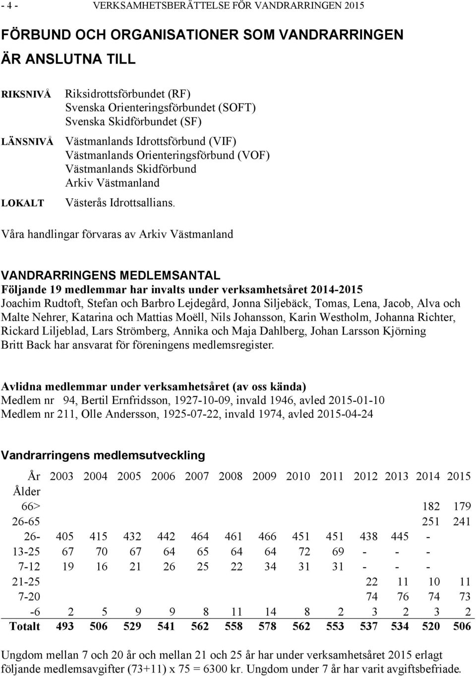 Våra handlingar förvaras av Arkiv Västmanland VANDRARRINGENS MEDLEMSANTAL Följande 19 medlemmar har invalts under verksamhetsåret 2014-2015 Joachim Rudtoft, Stefan och Barbro Lejdegård, Jonna