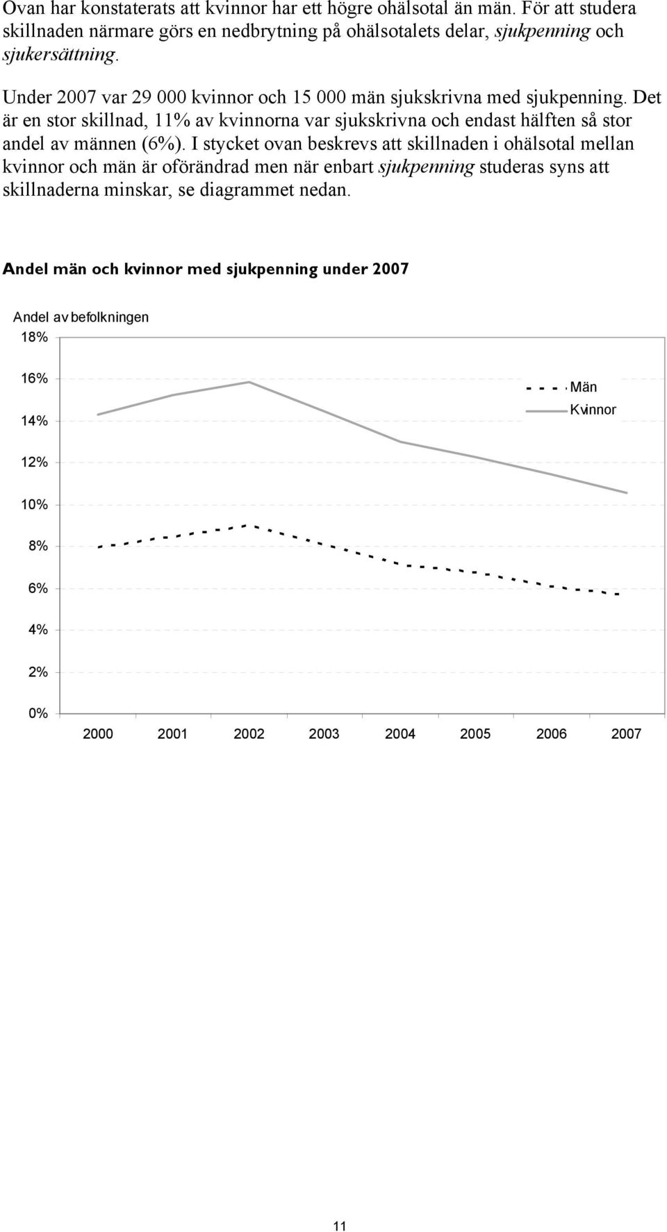 Under 2007 var 29 000 kvinnor och 15 000 män sjukskrivna med sjukpenning.