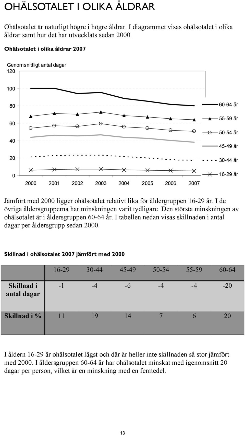 ohälsotalet relativt lika för åldergruppen 16-29 år. I de övriga åldersgrupperna har minskningen varit tydligare. Den största minskningen av ohälsotalet är i åldersgruppen 60-64 år.