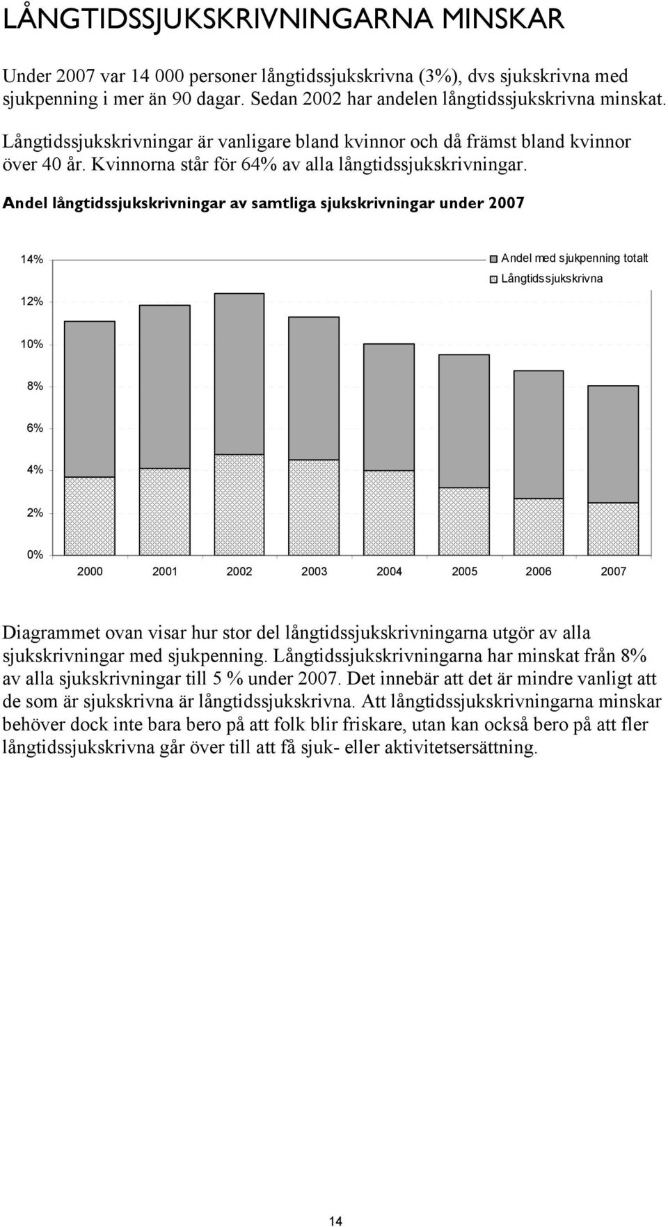 Andel långtidssjukskrivningar av samtliga sjukskrivningar under 2007 14% 12% Andel med sjukpenning totalt Långtidssjukskrivna 10% 8% 6% 4% 2% 0% 2000 2001 2002 2003 2004 2005 2006 2007 Diagrammet