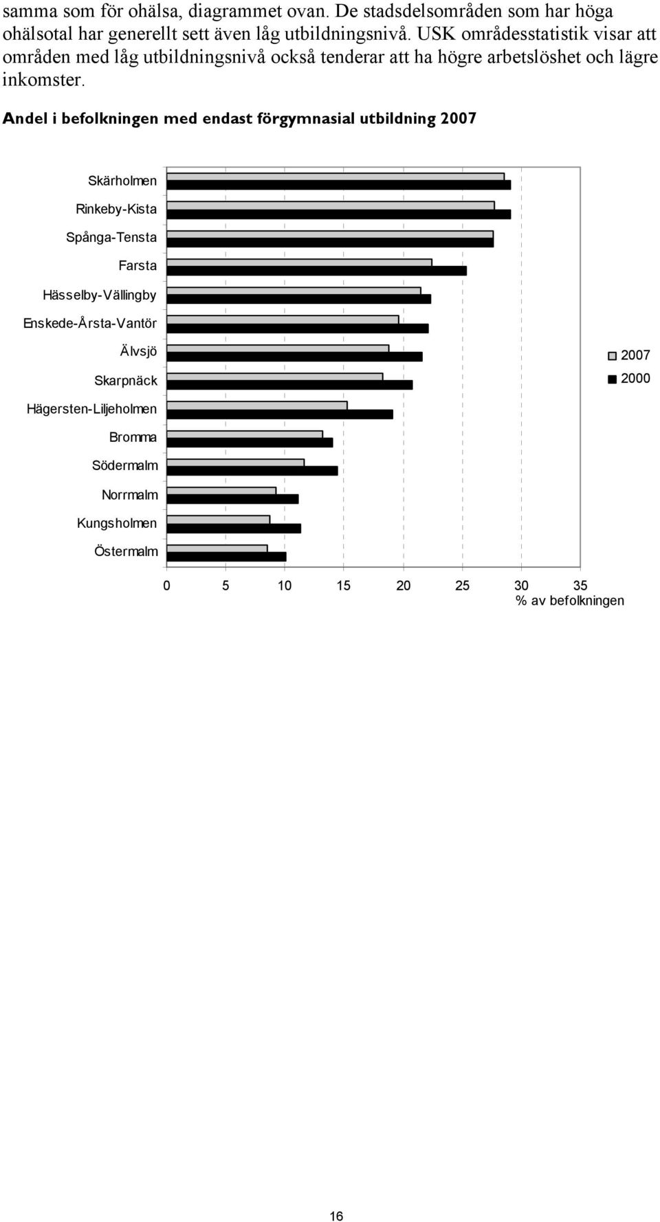 Andel i befolkningen med endast förgymnasial utbildning 2007 Skärholmen Rinkeby-Kista Spånga-Tensta Farsta Hässelby-Vällingby