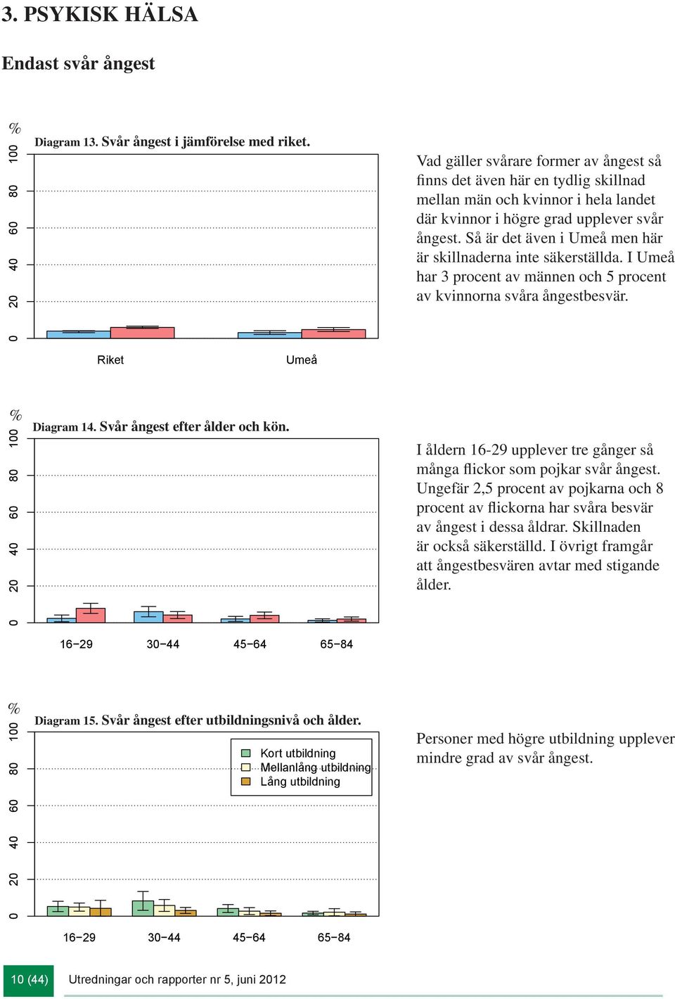 Så är det även i men här är skillnaderna inte säkerställda. I har 3 procent av männen och 5 procent av kvinnorna svåra ångestbesvär. Riket Diagram 14. Svår ångest efter ålder och kön.