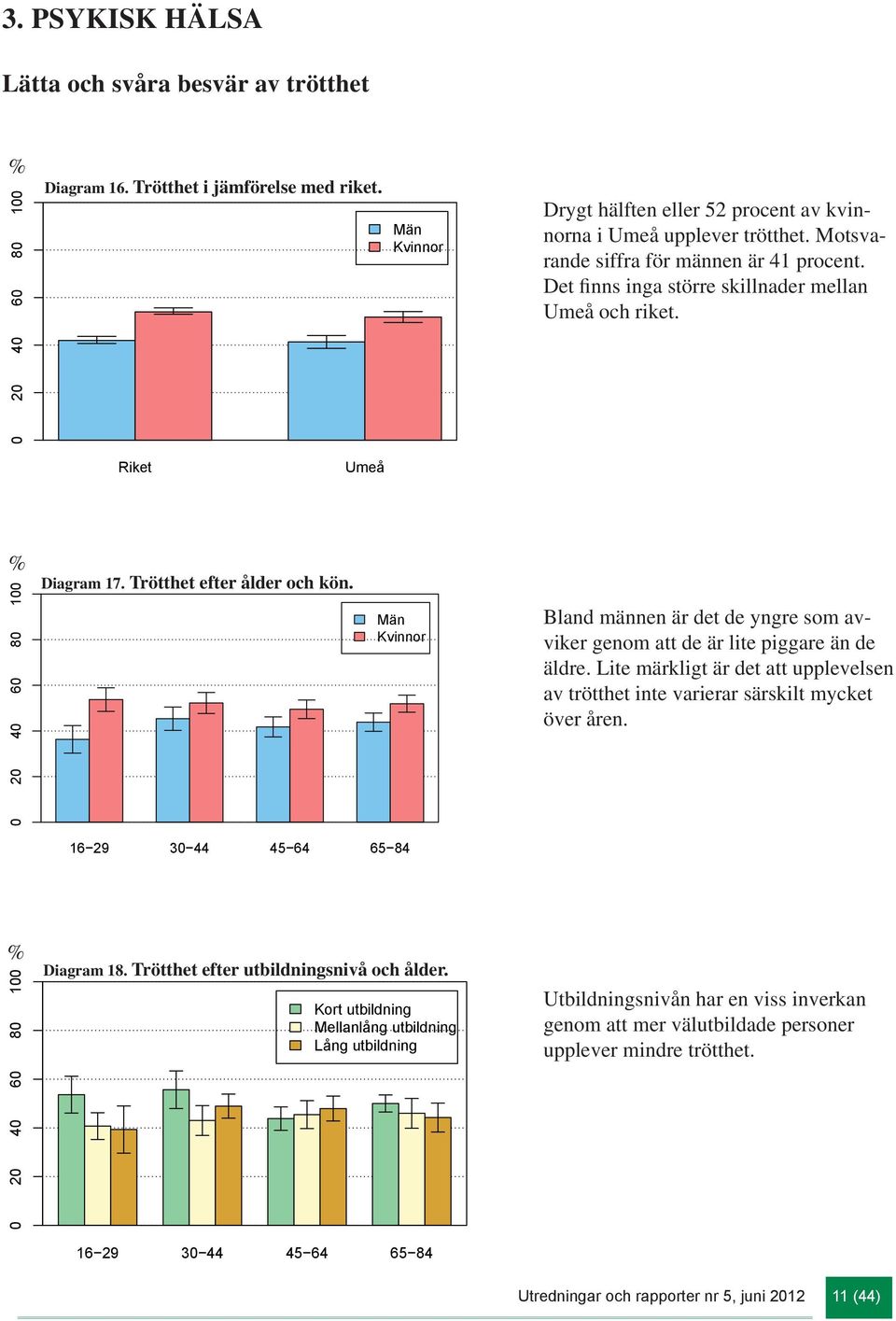 Bland männen är det de yngre som avviker genom att de är lite piggare än de äldre. Lite märkligt är det att upplevelsen av trötthet inte varierar särskilt mycket över åren. Diagram 18.