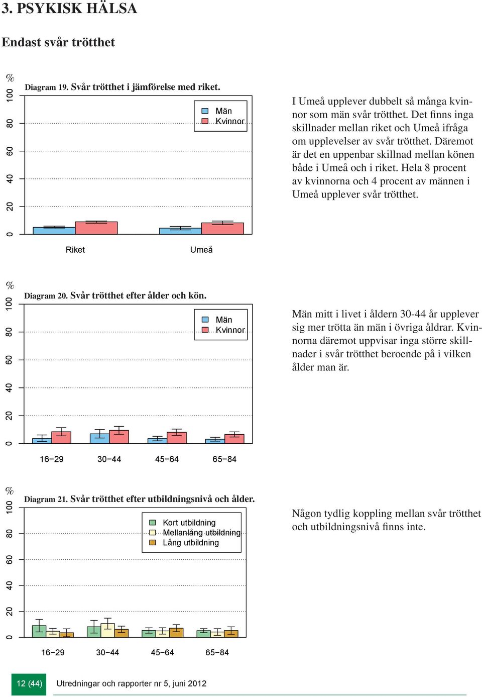 Hela 8 procent av kvinnorna och 4 procent av männen i upplever svår trötthet. Riket Diagram 20. Svår trötthet efter ålder och kön.