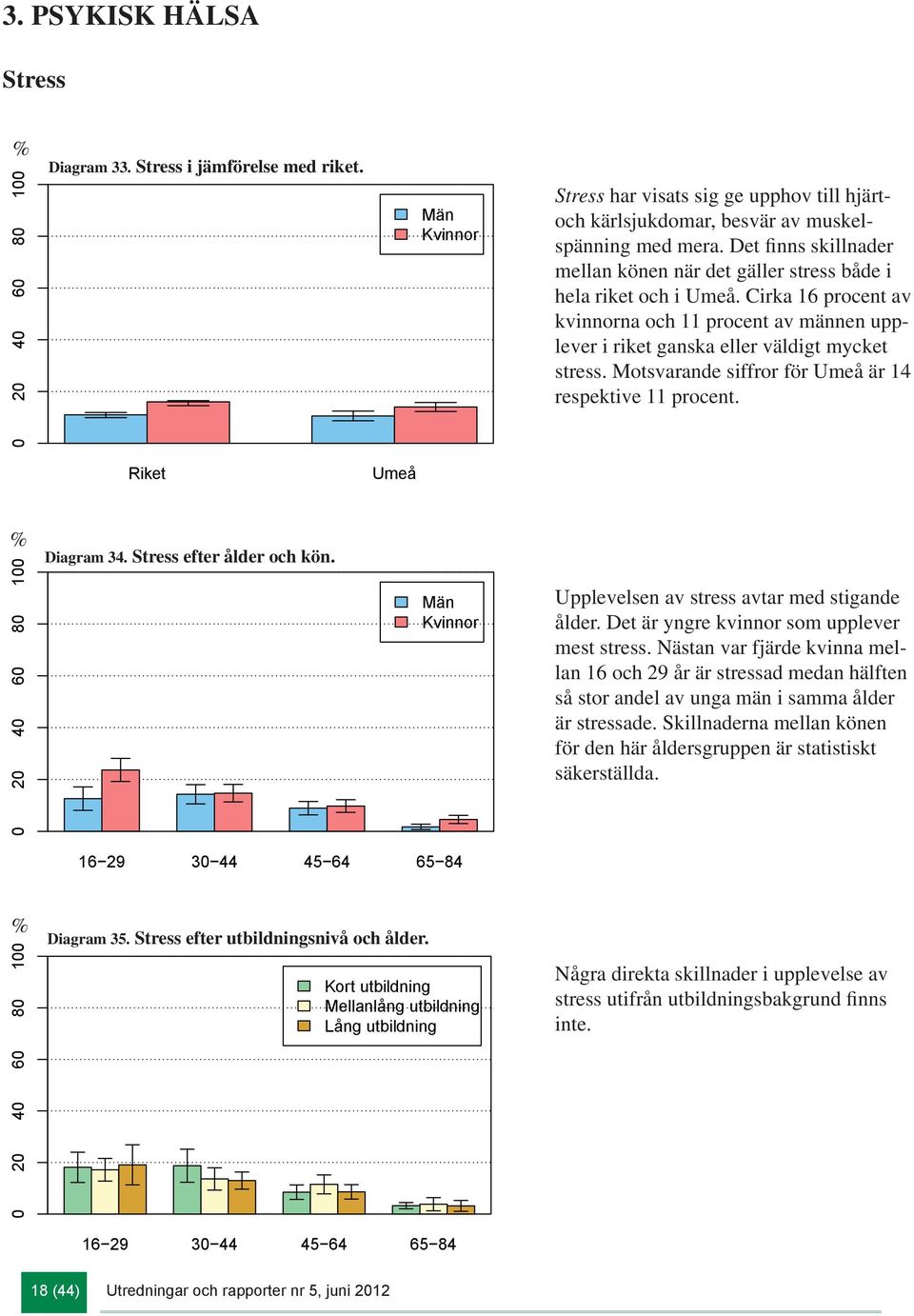 Motsvarande siffror för är 14 respektive 11 procent. Riket Diagram 34. Stress efter ålder och kön. Upplevelsen av stress avtar med stigande ålder. Det är yngre kvinnor som upplever mest stress.