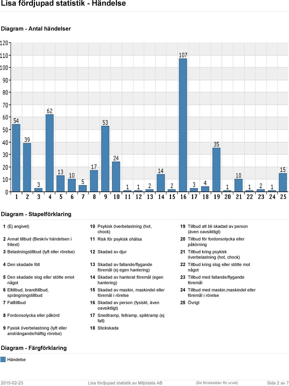 psykisk överbelastning (hot, chock) 4 Den skadade föll 13 Skadad av fallande/flygande föremål (ej egen hantering) 5 Den skadade slog eller stötte emot något 6 Eltillbud, brandtillbud,