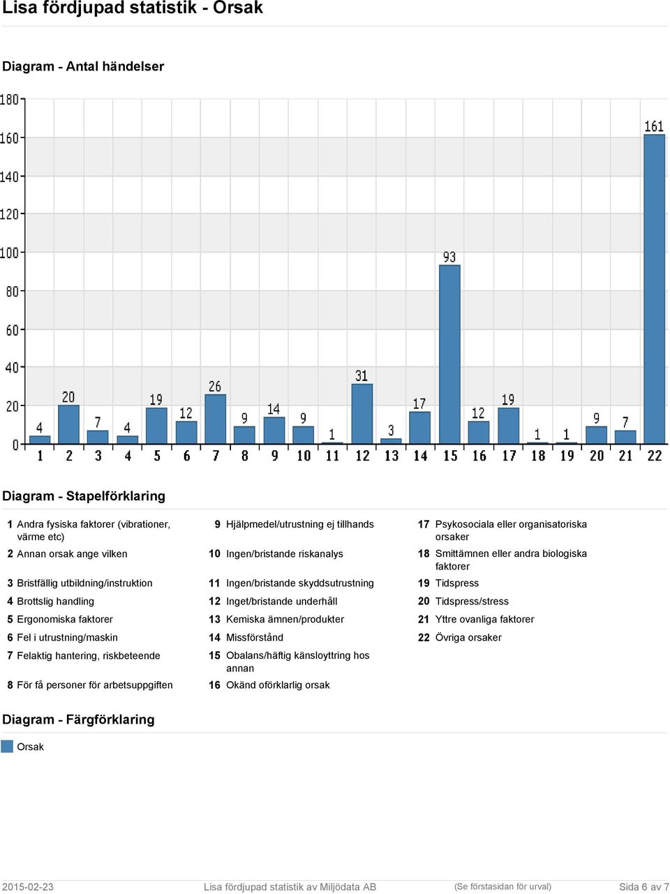 19 Tidspress 4 Brottslig handling 12 Inget/bristande underhåll 20 Tidspress/stress 5 Ergonomiska faktorer 13 Kemiska ämnen/produkter 21 Yttre ovanliga faktorer 6 Fel i utrustning/maskin 14