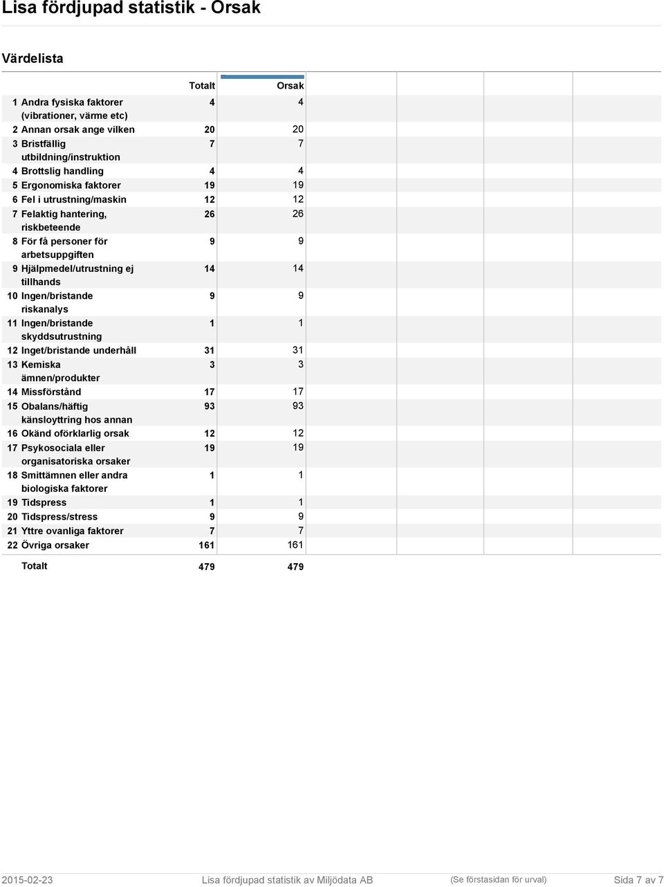 10 Ingen/bristande riskanalys 9 9 11 Ingen/bristande skyddsutrustning 12 Inget/bristande underhåll 31 31 13 Kemiska ämnen/produkter 3 3 14 Missförstånd 17 17 15 Obalans/häftig känsloyttring hos annan