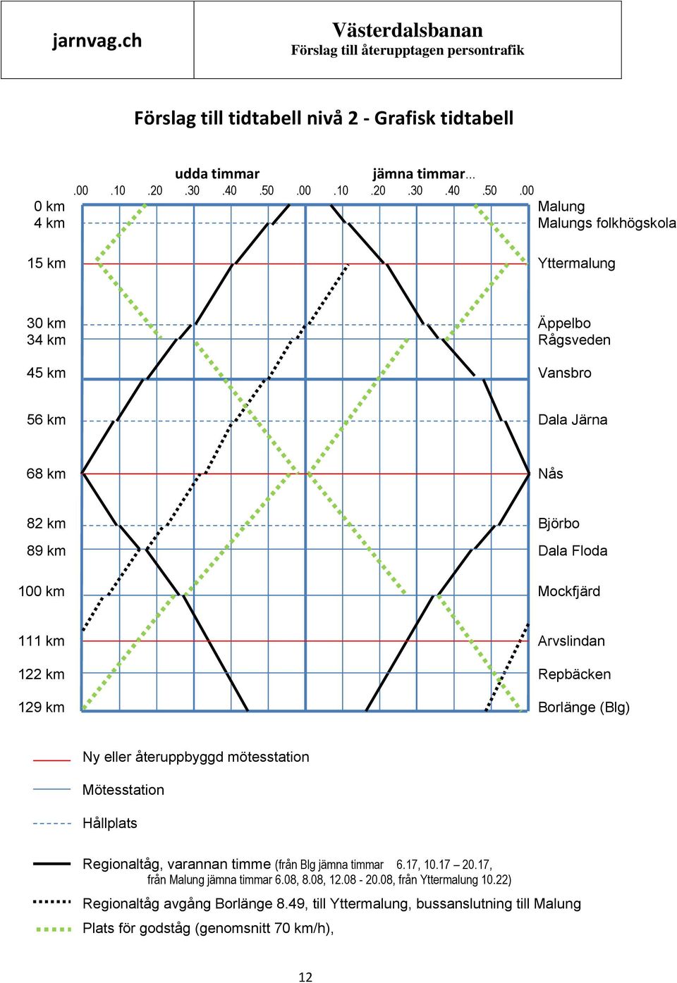 00 0 km Malung 4 km Malungs folkhögskola 15 km Yttermalung 30 km Äppelbo 34 km Rågsveden 45 km Vansbro 56 km Dala Järna 68 km Nås 82 km Björbo 89 km Dala Floda 100 km