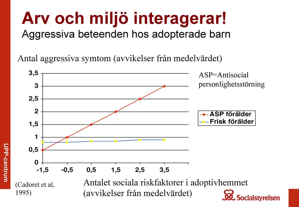 medelvärdet) 3,5 3 ASP=Antisocial personlighetsstörning 2,5 2 1,5 ASP förälder