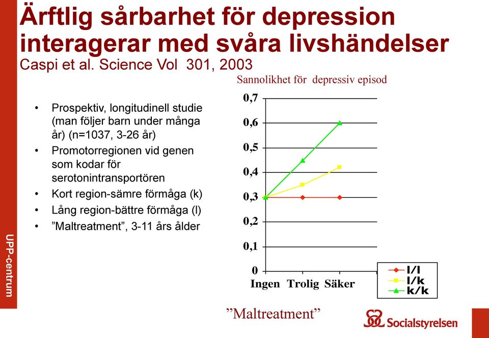 Promotorregionen vid genen som kodar för serotonintransportören Kort region-sämre förmåga (k) Lång