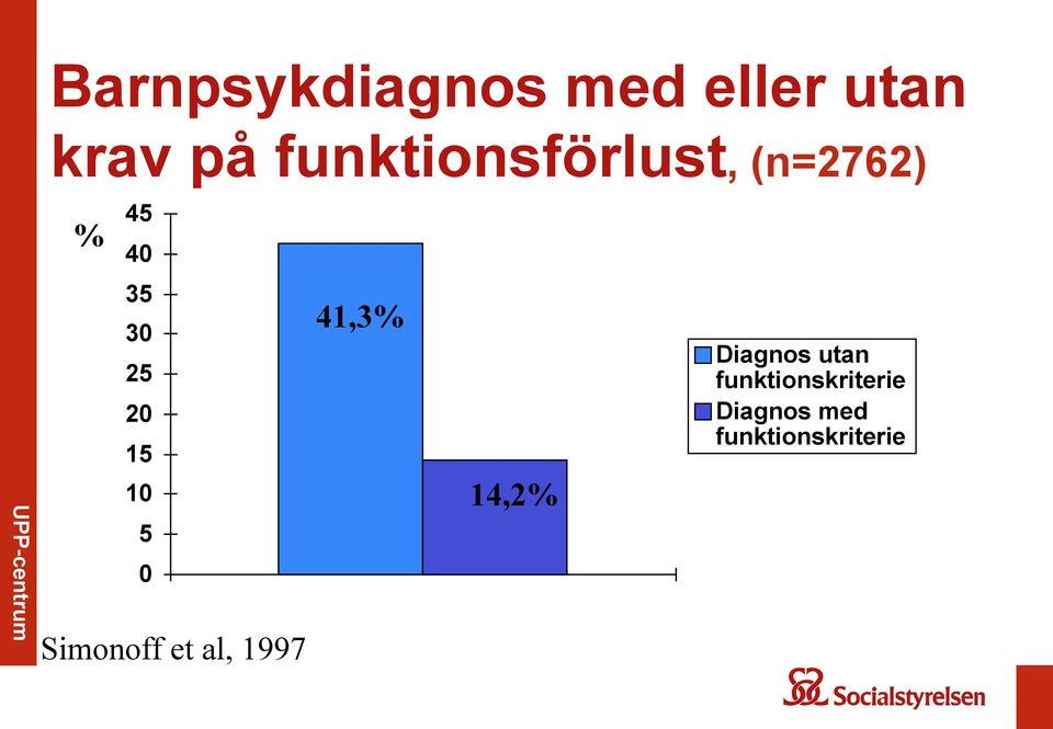 15 10 5 0 Simonoff et al, 1997 41,3% 14,2%