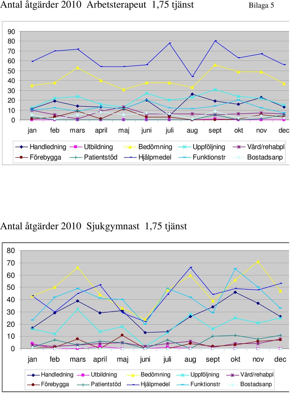 Bostadsanp Antal åtgärder 2010 Sjukgymnast 1,75 tjänst 80 70 60 50 40 30 20 10 0 jan feb mars april maj juni juli aug 