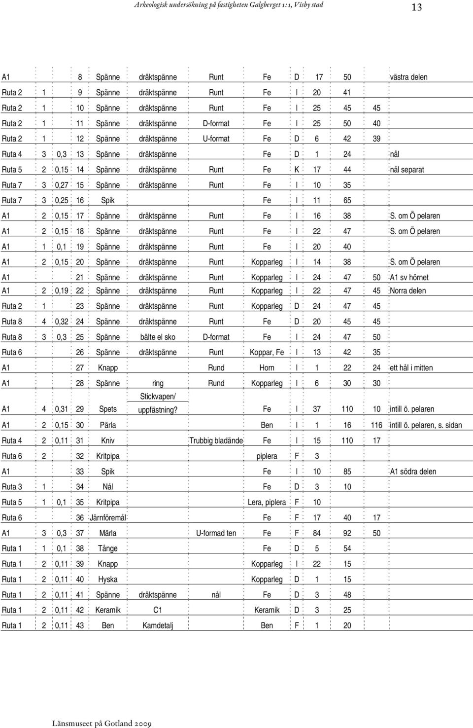 dräktspänne Runt Fe I 10 35 Ruta 7 3 0,25 16 Spik Fe I 11 65 A1 2 0,15 17 Spänne dräktspänne Runt Fe I 16 38 S. om Ö pelaren A1 2 0,15 18 Spänne dräktspänne Runt Fe I 22 47 S.
