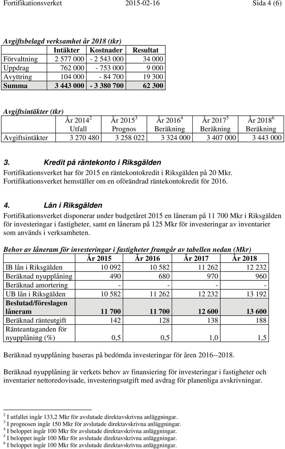 000 3. Kredit på räntekonto i Riksgälden Fortifikationsverket har för 2015 en räntekontokredit i Riksgälden på 20 Mkr. Fortifikationsverket hemställer om en oförändrad räntekontokredit för 2016. 4.