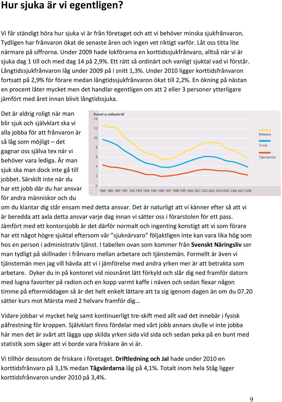 Ett rätt så ordinärt och vanligt sjuktal vad vi förstår. Långtidssjukfrånvaron låg under 2009 på i snitt 1,3%.