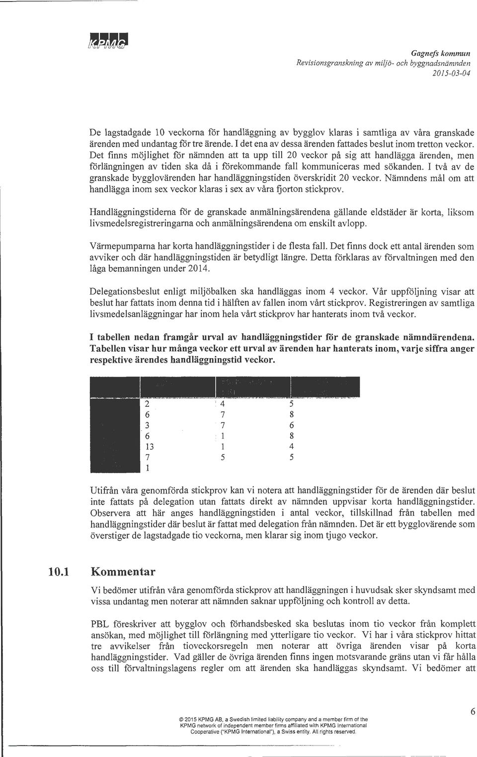 I två av de granskade bygglovärenden har handläggningstiden överskridit 20 veckor. Nämndens mål om att handlägga inom sex veckor klaras i sex av våra fjorton stickprov.