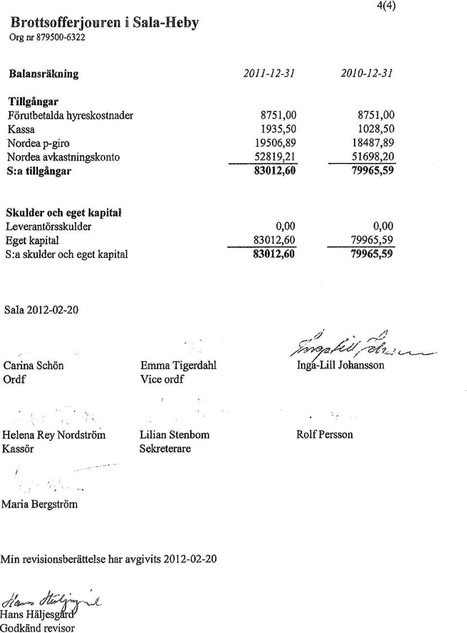 Leverantörsskulder Eget kapital S:a skulder och eget kapital 83012,60 83012,60 79965,59 79965,59 Sala 2012-02-20 Carina Schön Ordf Emma Tigerdahl Vice ordf