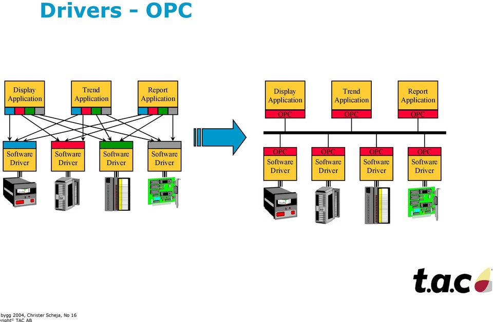 Software Driver Software Driver Software Driver OPC OPC OPC OPC Software