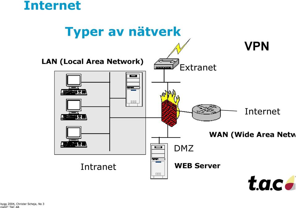 DMZ WAN (Wide Area Netw Intranet WEB