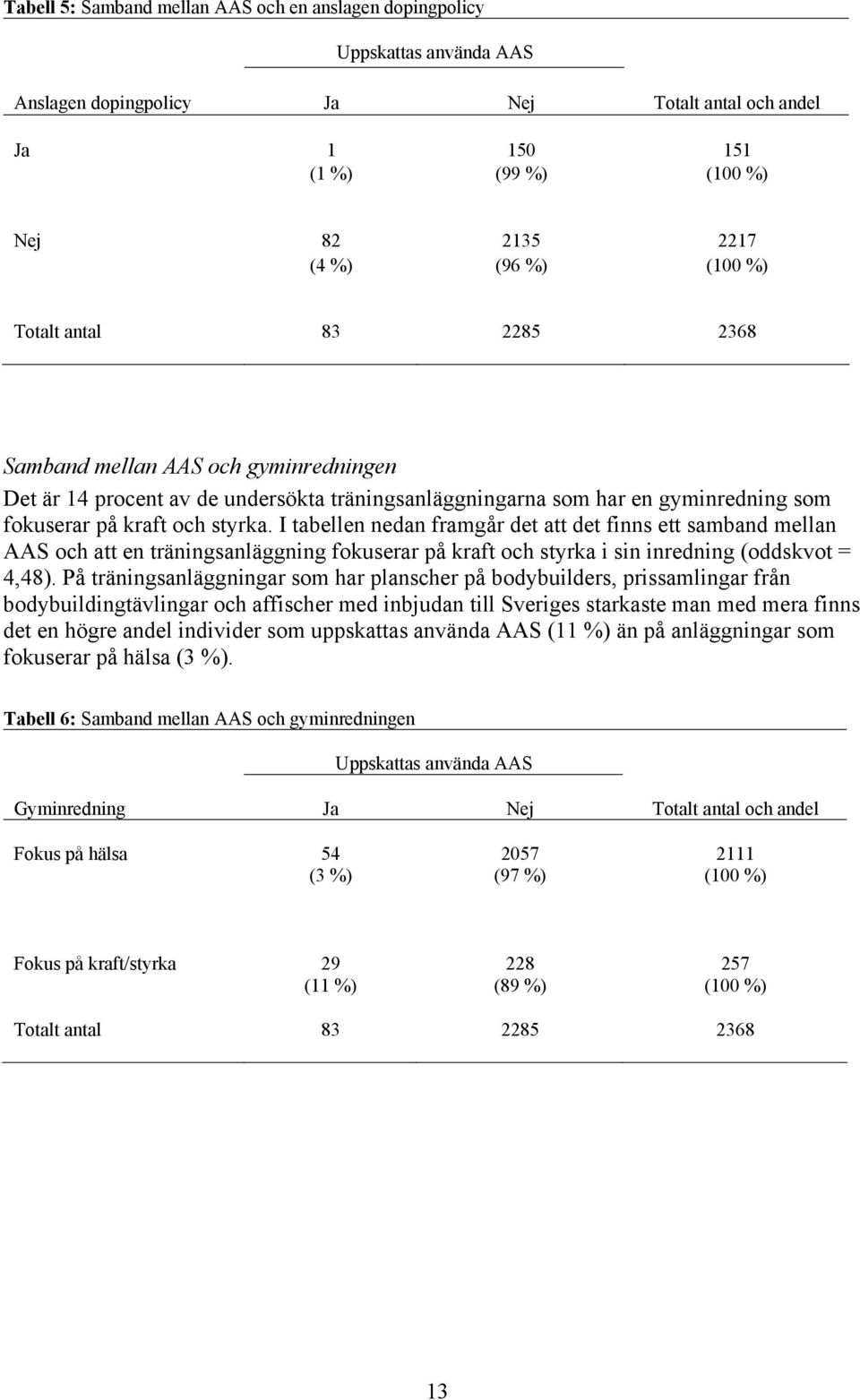I tabellen nedan framgår det att det finns ett samband mellan AAS och att en träningsanläggning fokuserar på kraft och styrka i sin inredning (oddskvot = 4,48).