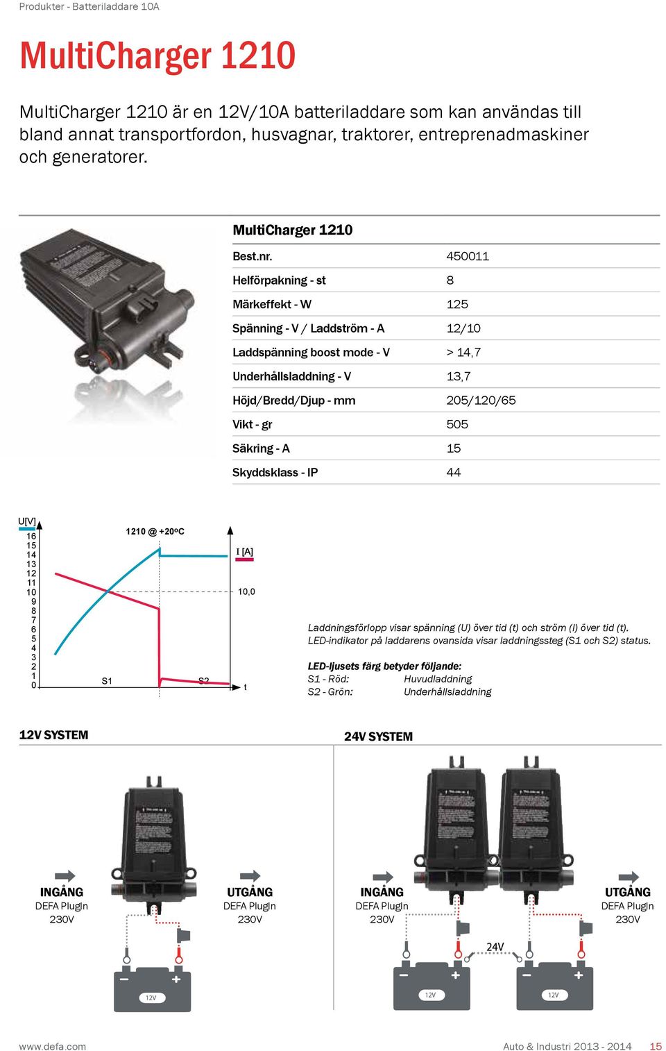450011 Helförpakning - st 8 Märkeffekt - W 125 Spänning - V / Laddström - A 12/10 Laddspänning boost mode - V > 14,7 Underhållsladdning - V 13,7 Höjd/Bredd/Djup - mm 205/120/65 Vikt - gr 505 Säkring