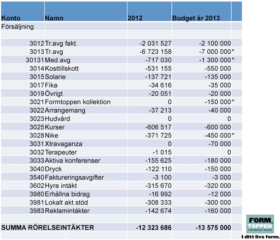 Arrangemang -37 213-40 000 3023 Hudvård 0 0 3025 Kurser -606 517-600 000 3028 Nike -371 725-450 000 * 3031 Xtravaganza 0-70 000 3032 Terapeuter -1 015 0 3033 Aktiva konferenser -155 625-180