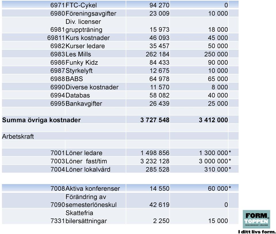 6987 Styrkelyft 12 675 10 000 6988 BABS 64 978 65 000 6990 Diverse kostnader 11 570 8 000 6994 Databas 58 082 40 000 6995 Bankavgifter 26 439 25 000 Summa övriga kostnader