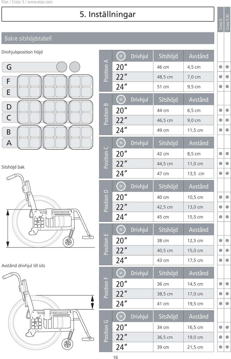 Position D Drivhjul Sitshöjd Avstånd 20 40 cm 0, cm 22 42, cm 3,0 cm 24 4 cm, cm Drivhjul Sitshöjd Avstånd Avstånd drivhjul till sits Position E Position F Position G 20 38 cm