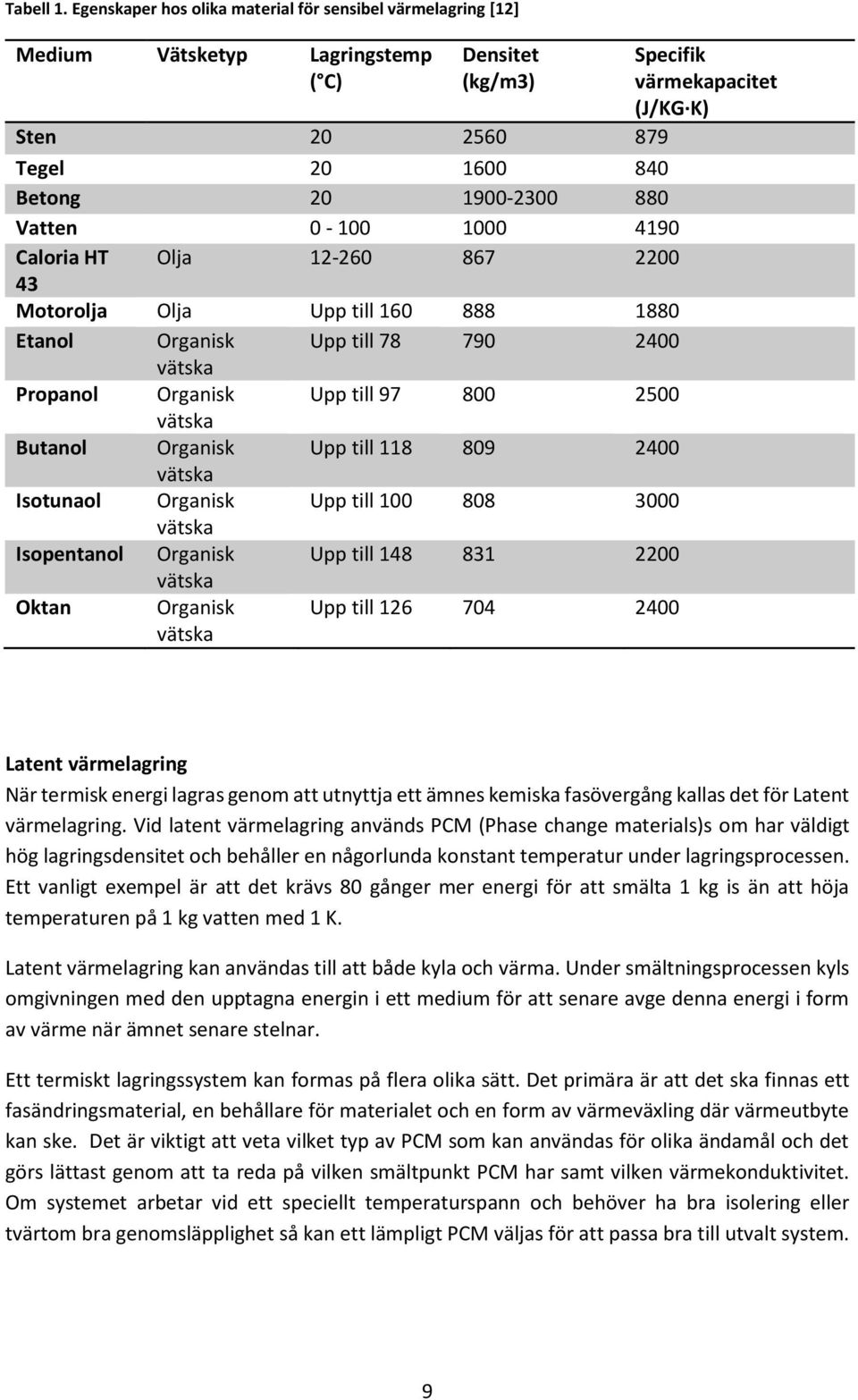 Caloria HT Olja 12-260 867 2200 43 Motorolja Olja Upp till 160 888 1880 Etanol Organisk Upp till 78 790 2400 vätska Propanol Organisk Upp till 97 800 2500 vätska Butanol Organisk Upp till 118 809