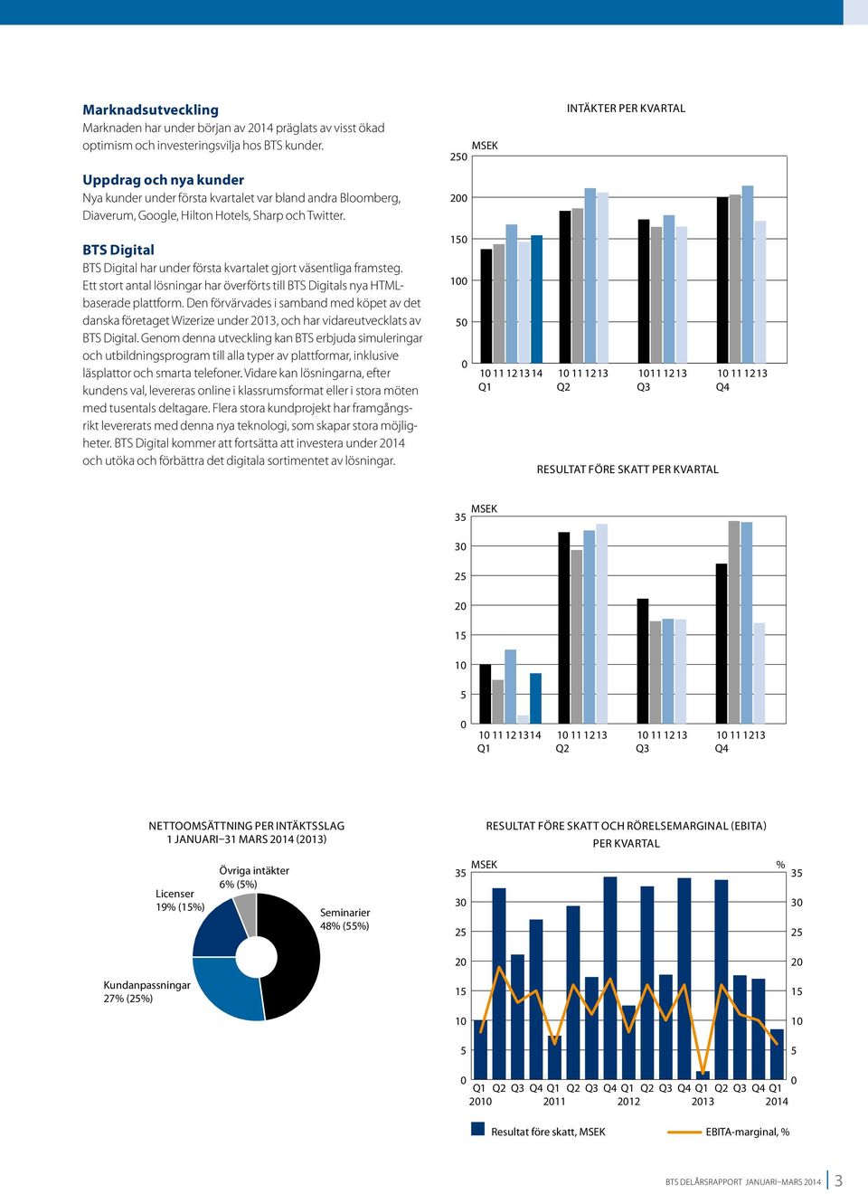 MSEK 250 200 Intäkter per kvartal BTS Digital BTS Digital har under första kvartalet gjort väsentliga framsteg. Ett stort antal lösningar har överförts till BTS Digitals nya HTMLbaserade plattform.