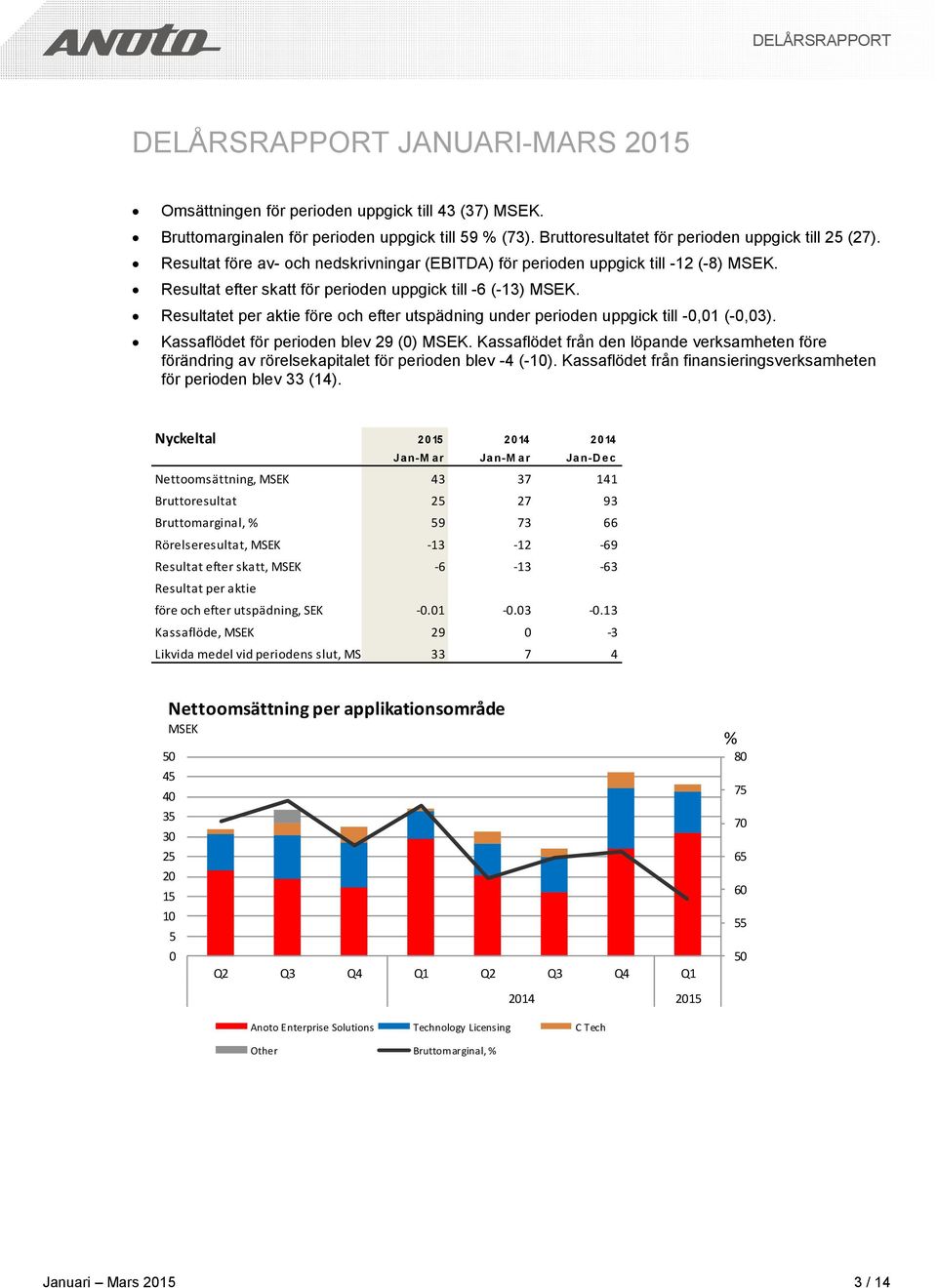 Resultatet per aktie före och efter utspädning under perioden uppgick till -0,01 (-0,03). Kassaflödet för perioden blev 29 (0) MSEK.