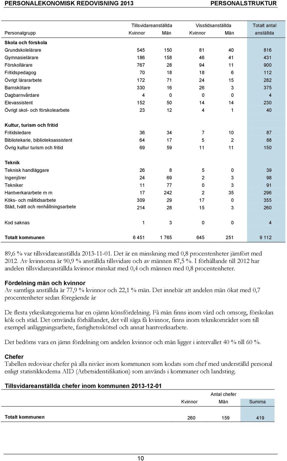 och förskolearbete 23 12 4 1 40 Kultur, turism och fritid Fritidsledare 36 34 7 10 87 Bibliotekarie, biblioteksassistent 64 17 5 2 88 Övrig kultur turism och fritid 69 59 11 11 150 Teknik Teknisk