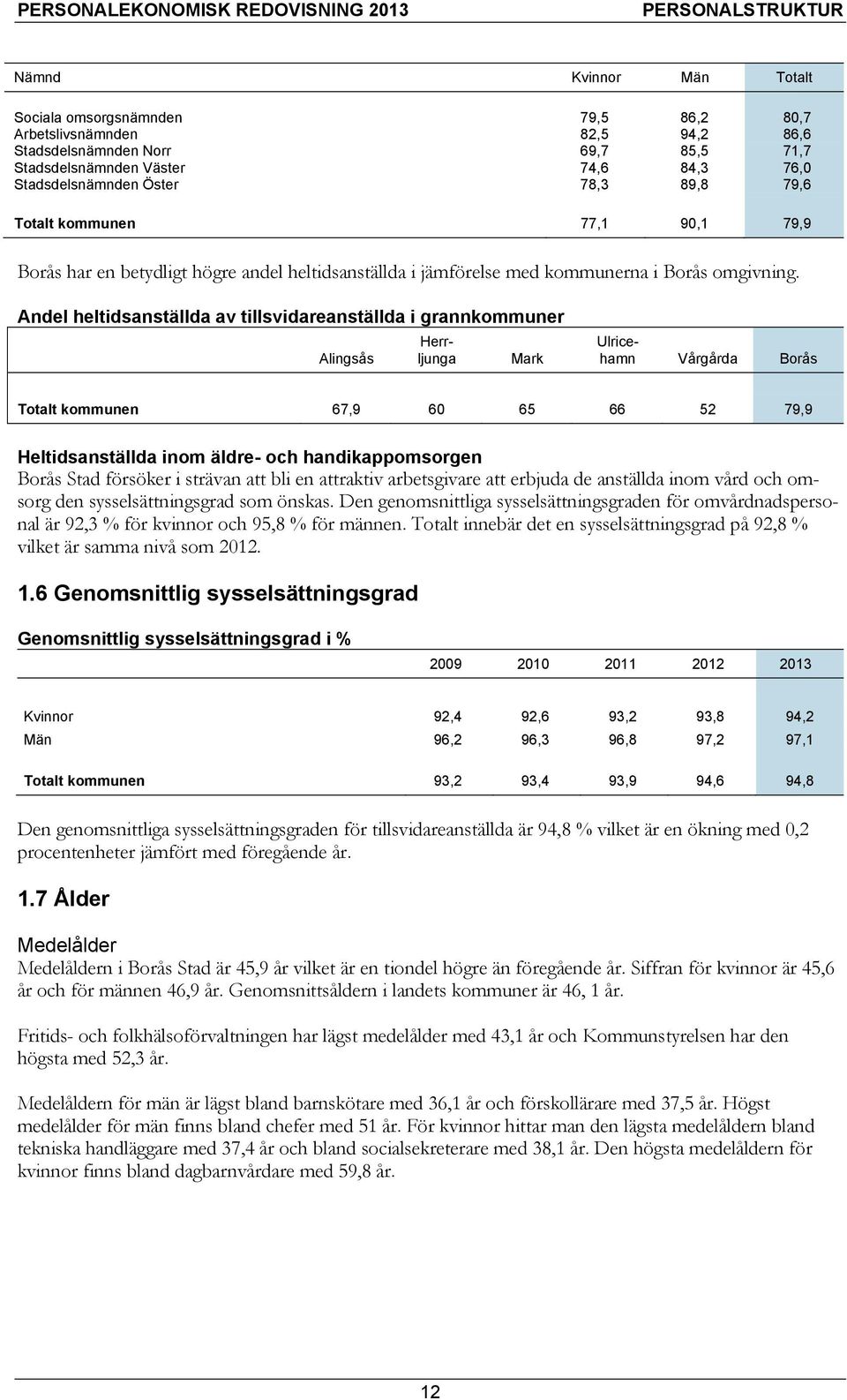 Andel heltidsanställda av tillsvidareanställda i grannkommuner Alingsås Herrljunga Mark Ulricehamn Vårgårda Borås Totalt kommunen 67,9 60 65 66 52 79,9 Heltidsanställda inom äldre- och