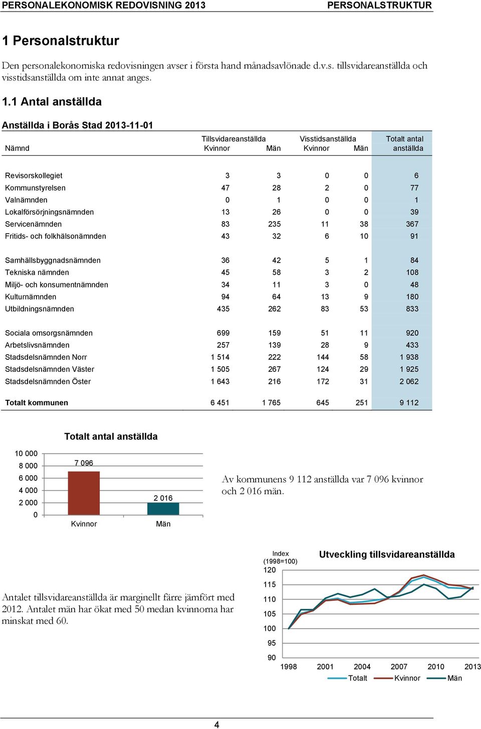 1 Antal anställda Anställda i Borås Stad 2013-11-01 Tillsvidareanställda Visstidsanställda Totalt antal Nämnd Kvinnor Män Kvinnor Män anställda Revisorskollegiet 3 3 0 0 6 Kommunstyrelsen 47 28 2 0