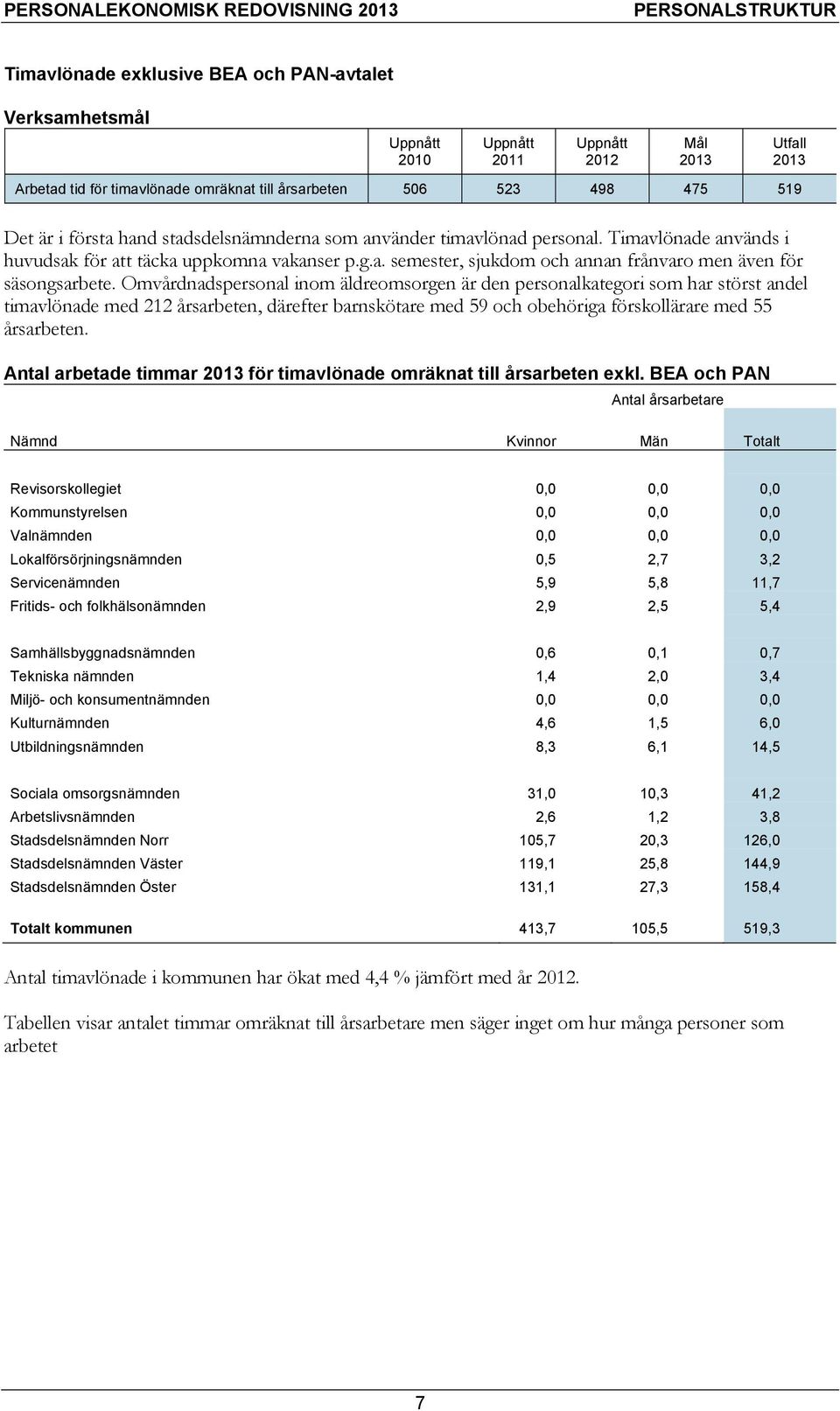 Omvårdnadspersonal inom äldreomsorgen är den personalkategori som har störst andel timavlönade med 212 årsarbeten, därefter barnskötare med 59 och obehöriga förskollärare med 55 årsarbeten.