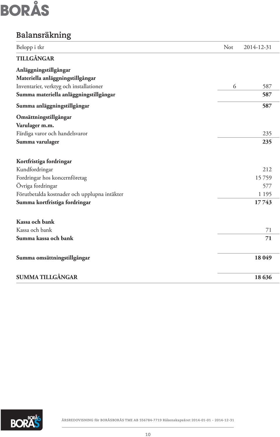 varulager 235 Kortfristiga fordringar Kundfordringar 212 Fordringar hos koncernföretag 15 759 Övriga fordringar 577 Förutbetalda kostnader och upplupna