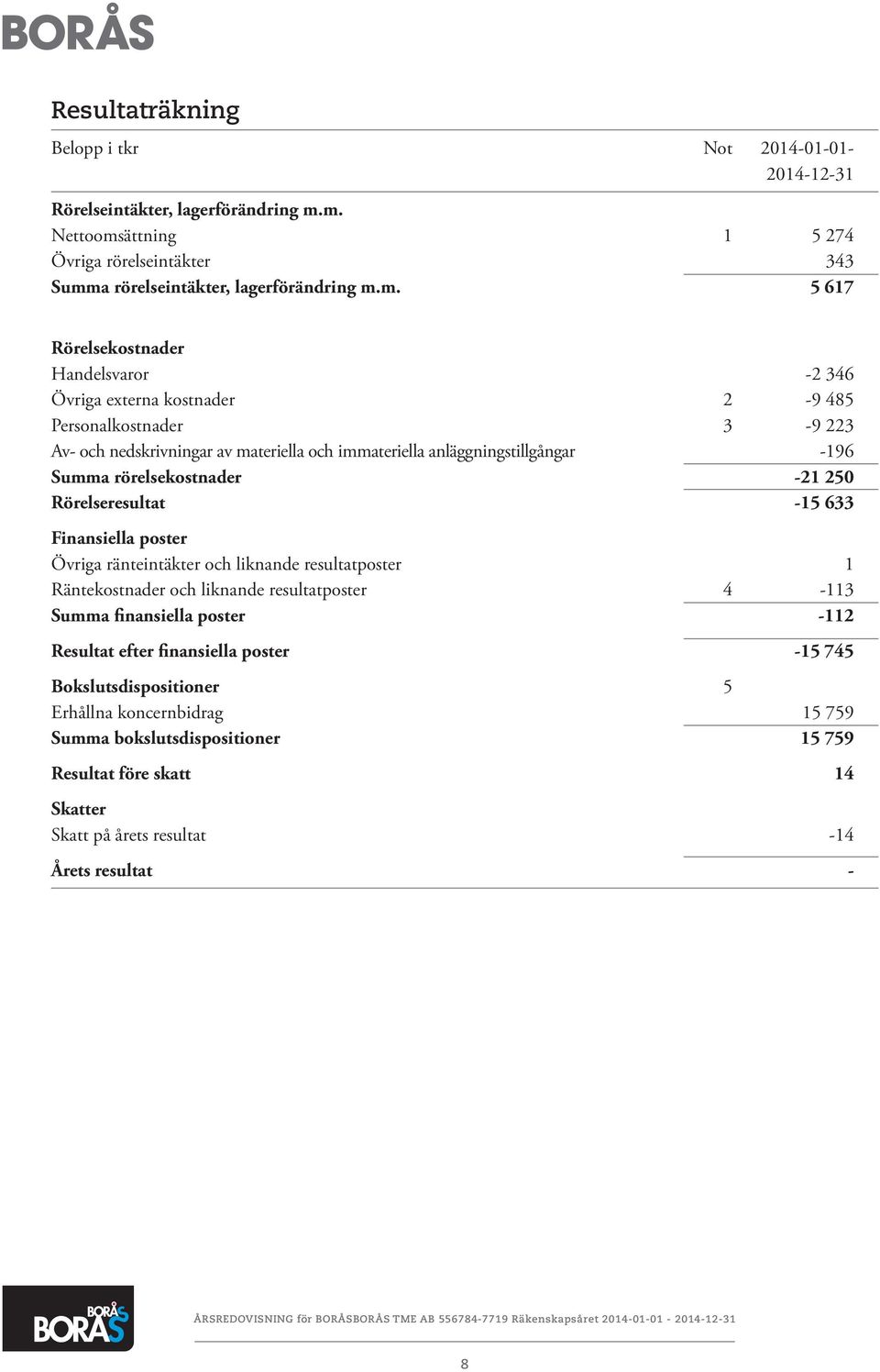 223 Av- och nedskrivningar av materiella och immateriella anläggningstillgångar -196 Summa rörelsekostnader -21 250 Rörelseresultat -15 633 Finansiella poster Övriga ränteintäkter och liknande