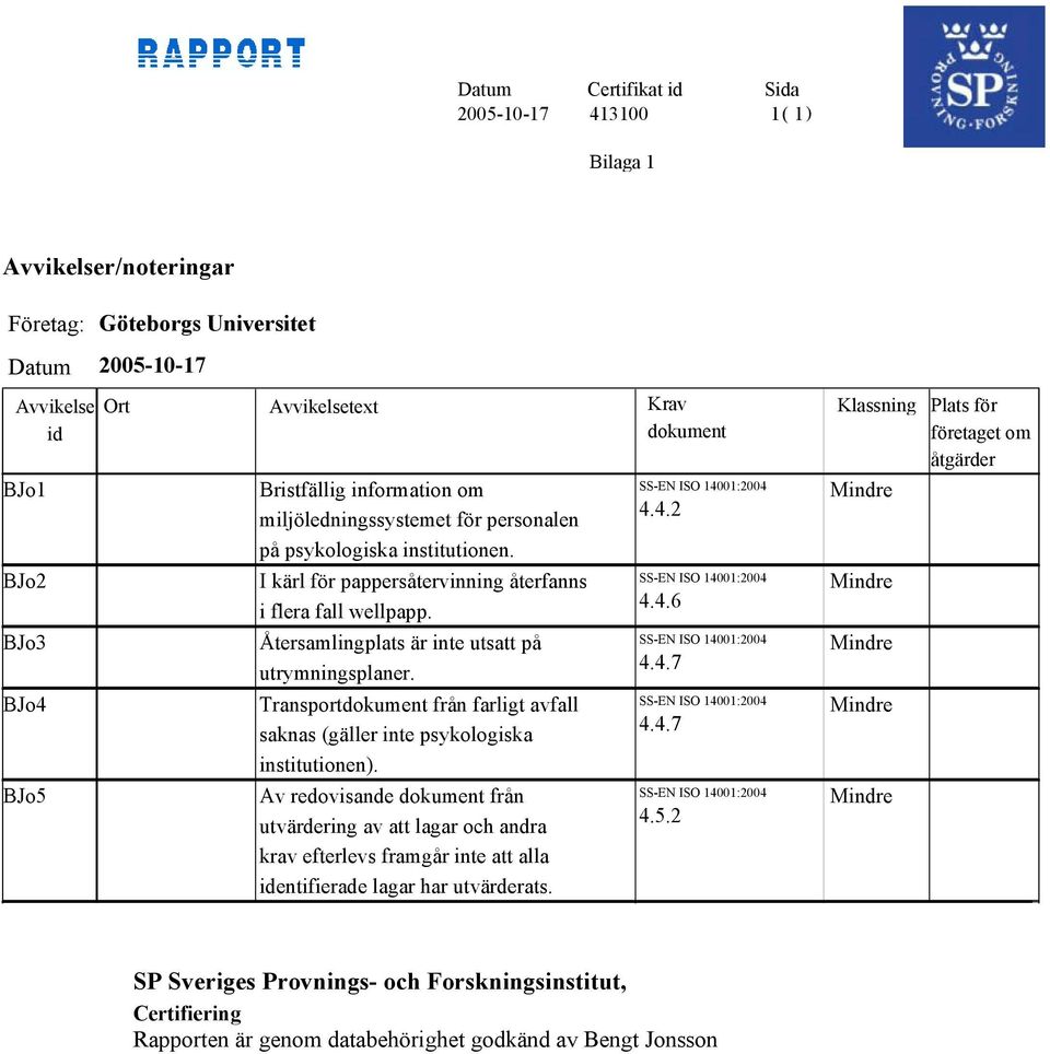 Återsamlingplats är inte utsatt på utrymningsplaner. Transportdokument från farligt avfall saknas (gäller inte psykologiska institutionen).