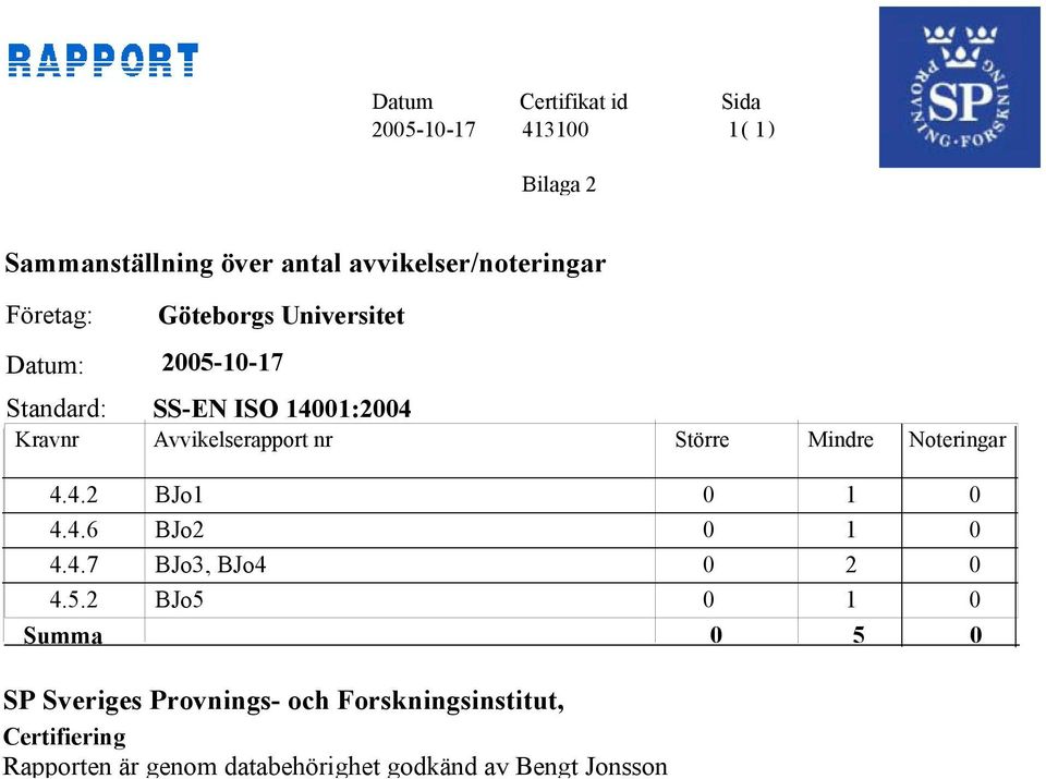 Avvikelserapport nr Större Noteringar 4.4.2 4.4.6 4.5.