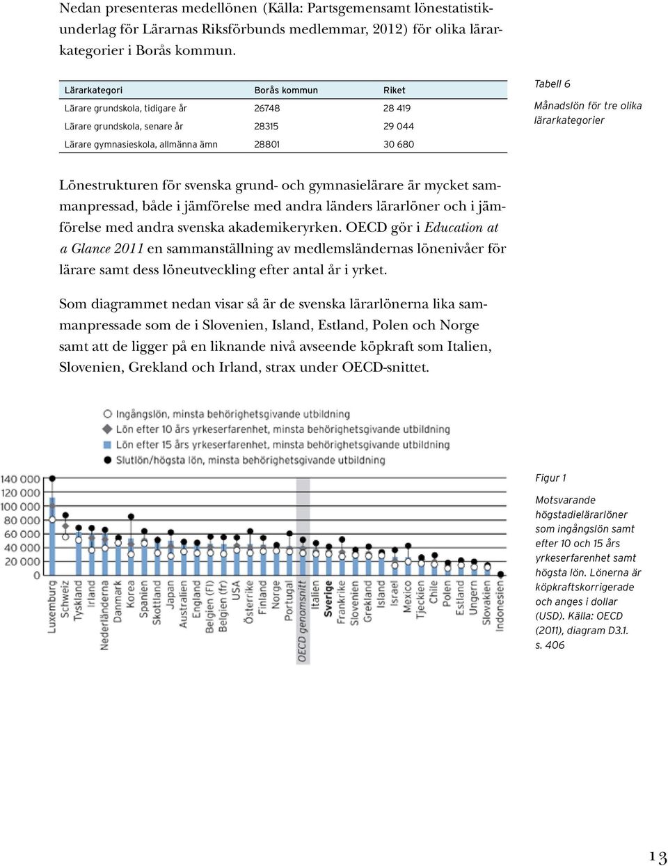 ämn 28801 30 680 Lönestrukturen för svenska grund- och gymnasielärare är mycket sammanpressad, både i jämförelse med andra länders lärarlöner och i jämförelse med andra svenska akademikeryrken.