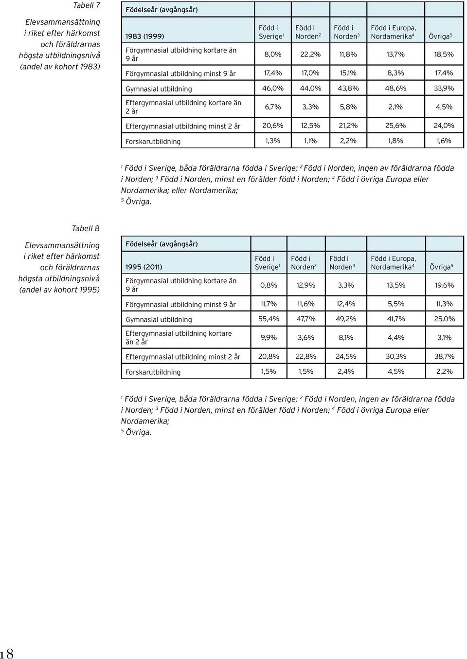 44,0% 43,8% 48,6% 33,9% Eftergymnasial utbildning kortare än 2 år 6,7% 3,3% 5,8% 2,1% 4,5% Eftergymnasial utbildning minst 2 år 20,6% 12,5% 21,2% 25,6% 24,0% Forskarutbildning 1,3% 1,1% 2,2% 1,8%