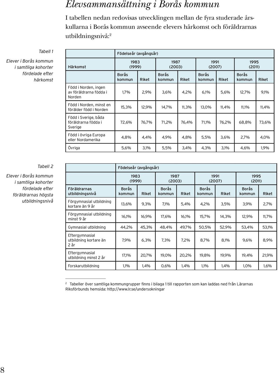 föräldrarna födda i Sverige Född i övriga Europa eller Nordamerika Födelseår (avgångsår) Borås kommun 1983 (1999) Riket Borås kommun 1987 (2003) Riket Borås kommun 1991 (2007) Riket Borås kommun 1995