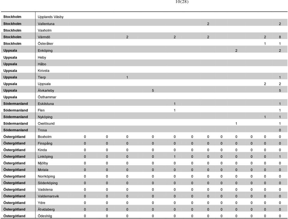 Finspång 0 0 0 0 0 0 0 0 0 0 0 0 Östergötland Kinda 0 0 0 0 0 0 0 0 0 0 0 0 Östergötland Linköping 0 0 0 0 1 0 0 0 0 0 0 1 Östergötland Mjölby 0 0 0 0 0 0 0 0 0 0 0 0 Östergötland Motala 0 0 0 0 0 0