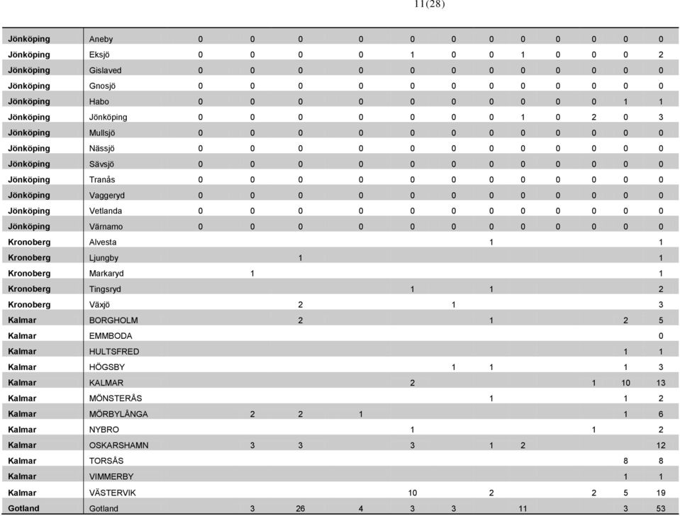 0 0 0 0 0 0 0 0 0 0 Jönköping Vaggeryd 0 0 0 0 0 0 0 0 0 0 0 0 Jönköping Vetlanda 0 0 0 0 0 0 0 0 0 0 0 0 Jönköping Värnamo 0 0 0 0 0 0 0 0 0 0 0 0 Kronoberg Alvesta 1 1 Kronoberg Ljungby 1 1