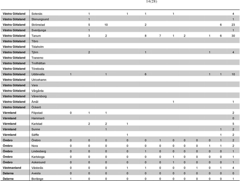 Ulricehamn Västra Götaland Vara Västra Götaland Vårgårda Västra Götaland Vänersborg Västra Götaland Åmål 1 1 Västra Götaland Öckerö Värmland Filipstad 0 1 1 2 Värmland Hammarö 0 Värmland Karlstad 2 2