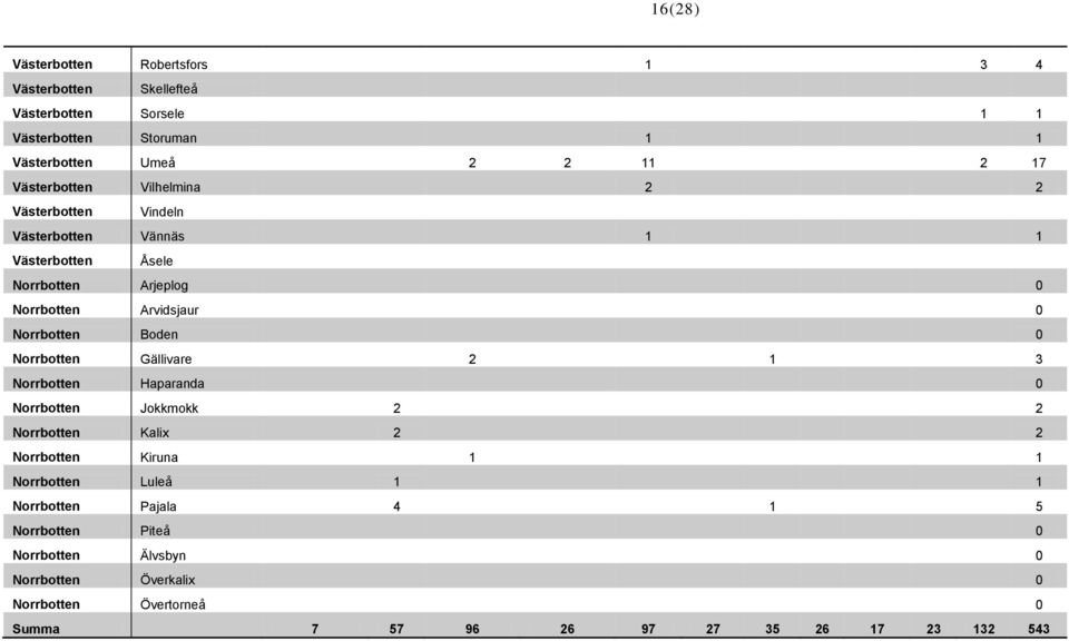 Norrbotten Boden 0 Norrbotten Gällivare 2 1 3 Norrbotten Haparanda 0 Norrbotten Jokkmokk 2 2 Norrbotten Kalix 2 2 Norrbotten Kiruna 1 1 Norrbotten